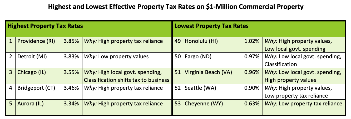 State Tax Chart