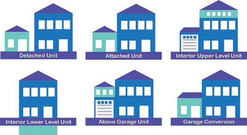 Illustration of types of accessory dwelling units