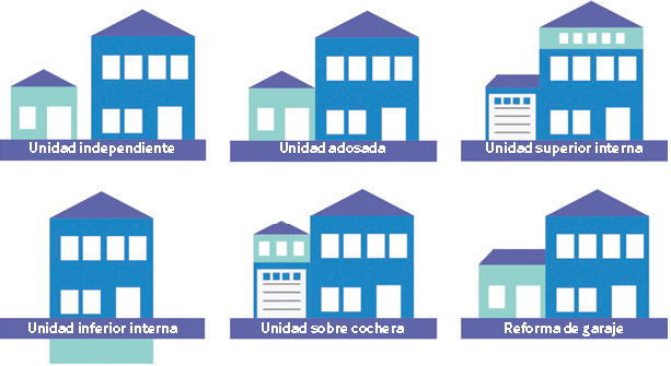 Illustration of types of accessory dwelling units