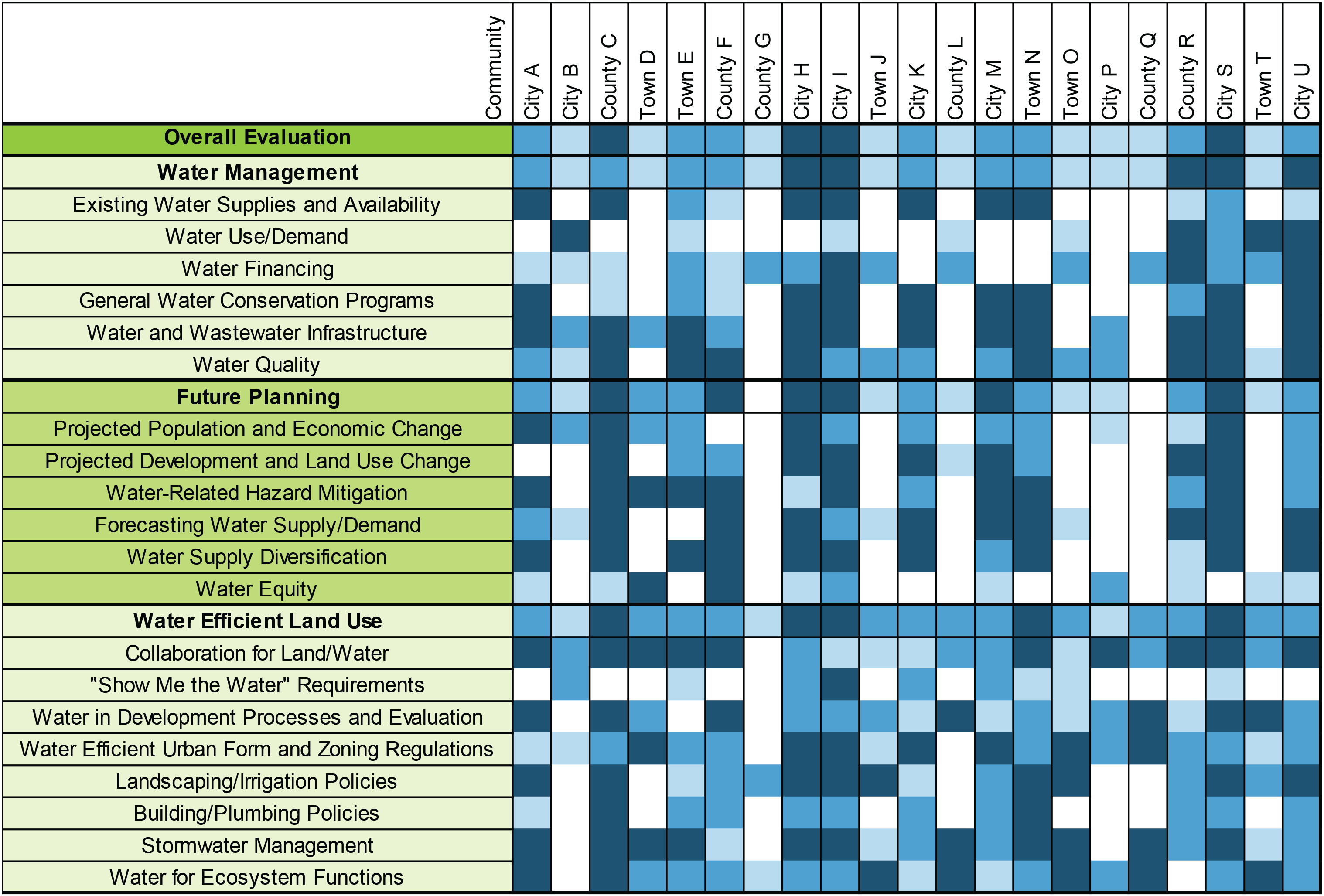 Sample matrix representing the Babbitt Center's evaluation of water management integration into comprehensive plans