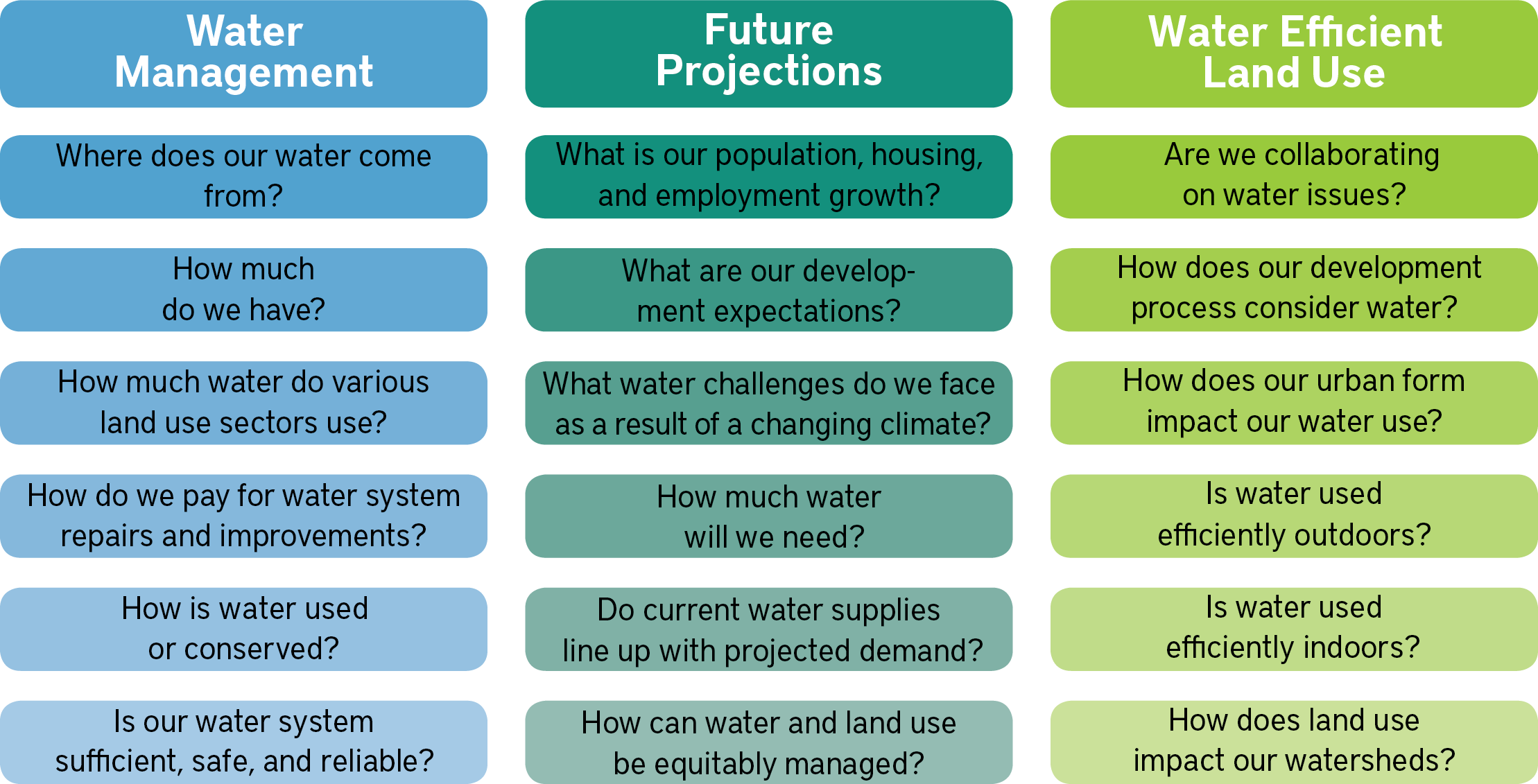Questions to guide integration of water management into comprehensive planning
