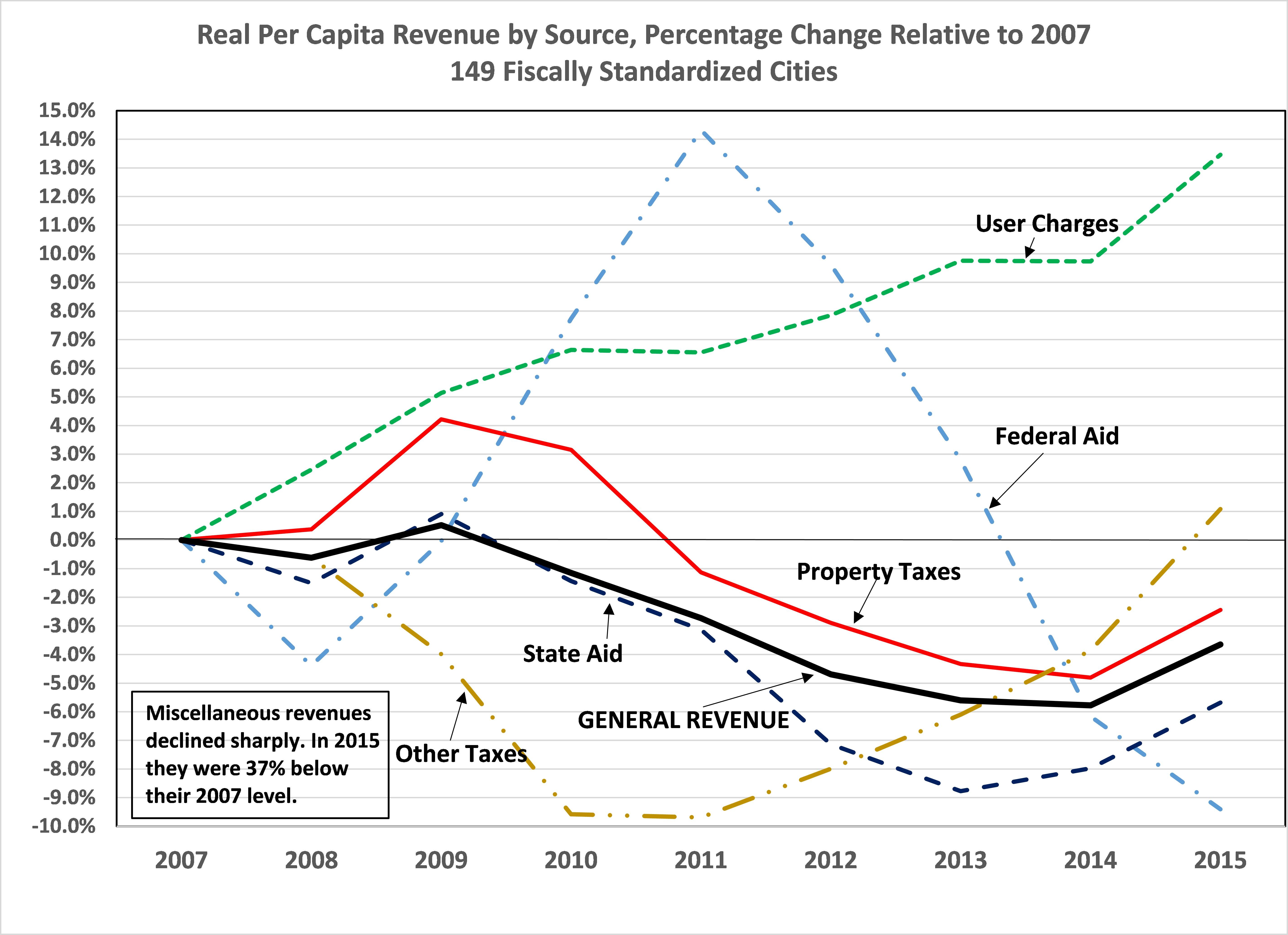 A chart showing average annual per-capita revenues from different sources for the 150 cities in the Lincoln Institute of Land Policy's Fiscally Standardized Cities database.