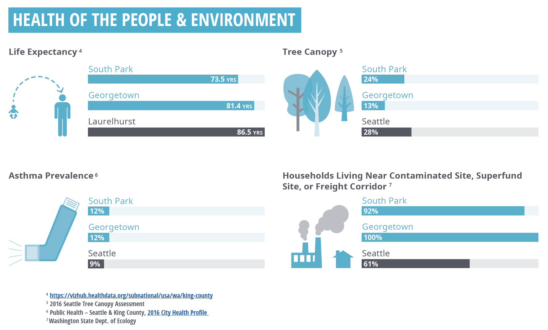 Graphic comparing life expectancy, tree canopy, asthma prevalence, and percentage of households living near Superfund sites in Georgetown and South Park with more affluent neighborhoods in Seattle.