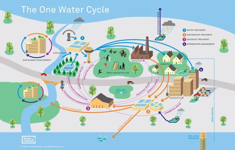 The One Water Cycle The One Water Cycle